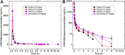 Safety, Pharmacokinetics, and Pharmacodynamics of a Single Bolus of the γ-aminobutyric Acid (GABA) Receptor Potentiator HSK3486 in Healthy Chinese Elderly and Non-elderly